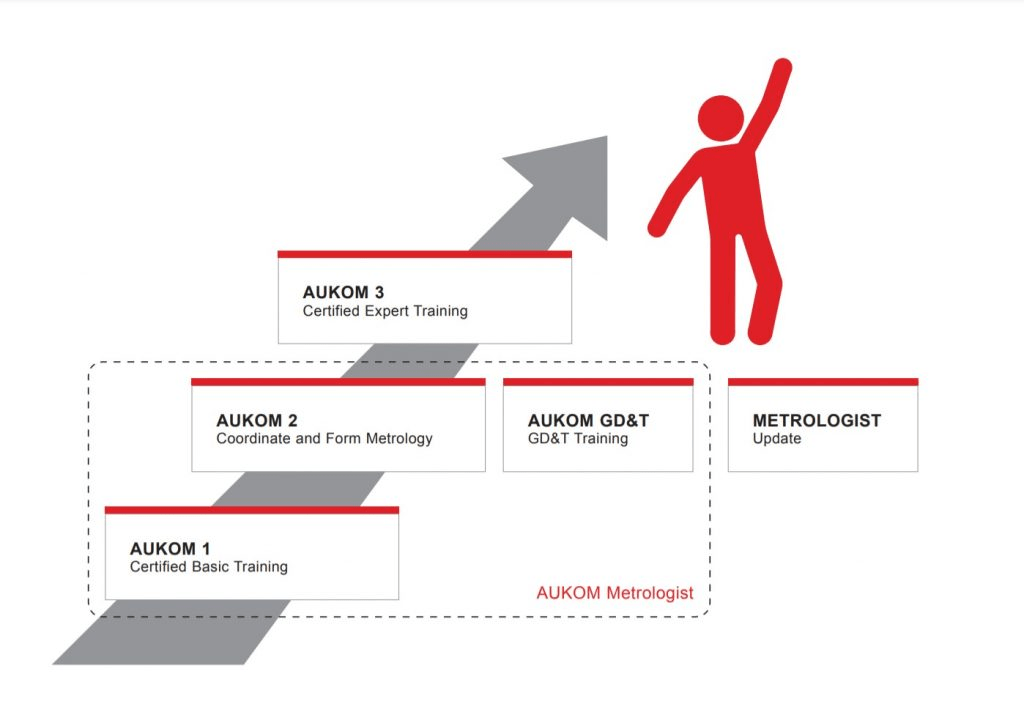 The steps to becoming a certified AUKOM Metrologist are outlined among the overall curriculum.